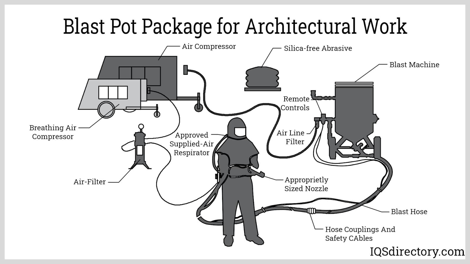 Sand Blasting process